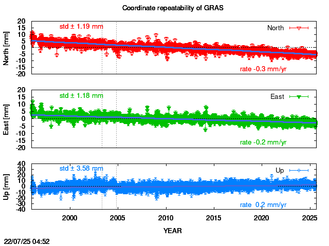 Long-term time series of GRAS with vel.