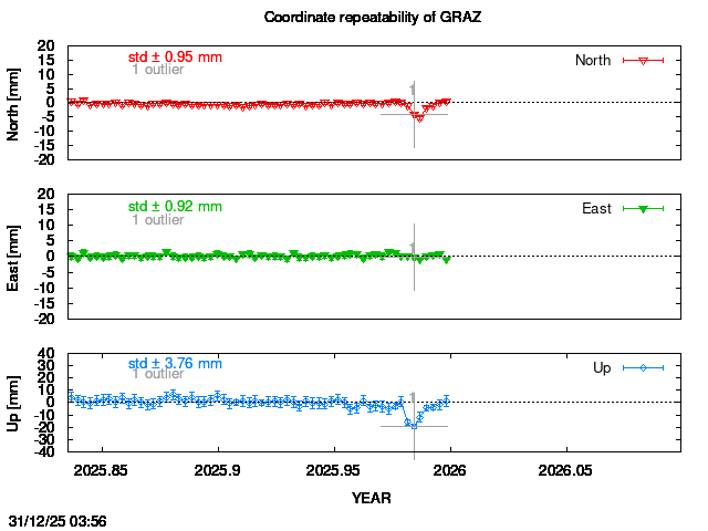 Exclusions last 14 days of GRAZ