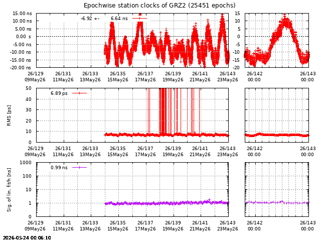 PPP: Receiver clock biases last days of GRZ2