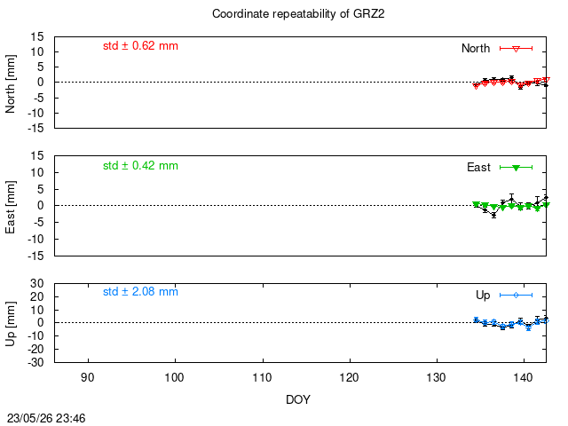 PPP: Coordinate repeatability last days of GRZ2