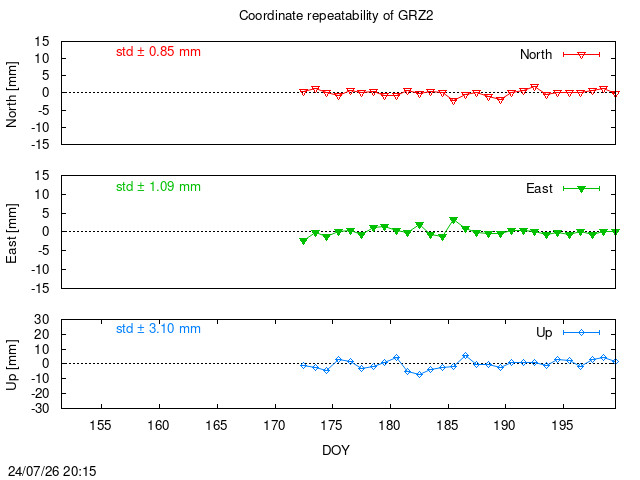 Monthly final time series of GRZ2 (daily)