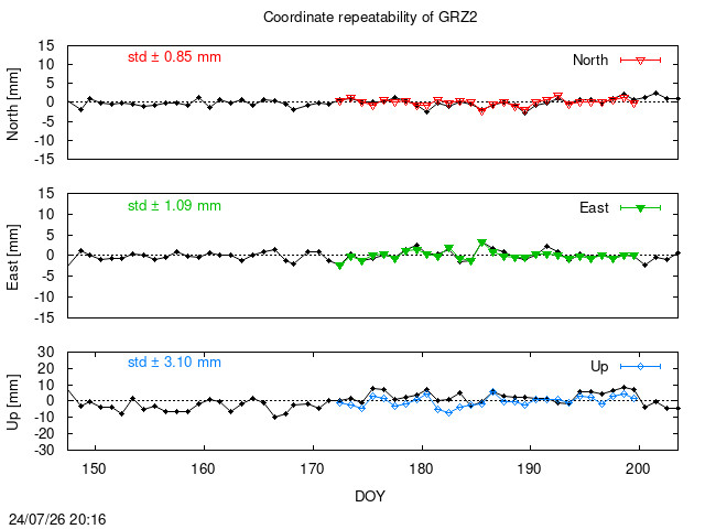 Monthly final time series of GRZ2 (daily final with PPP)