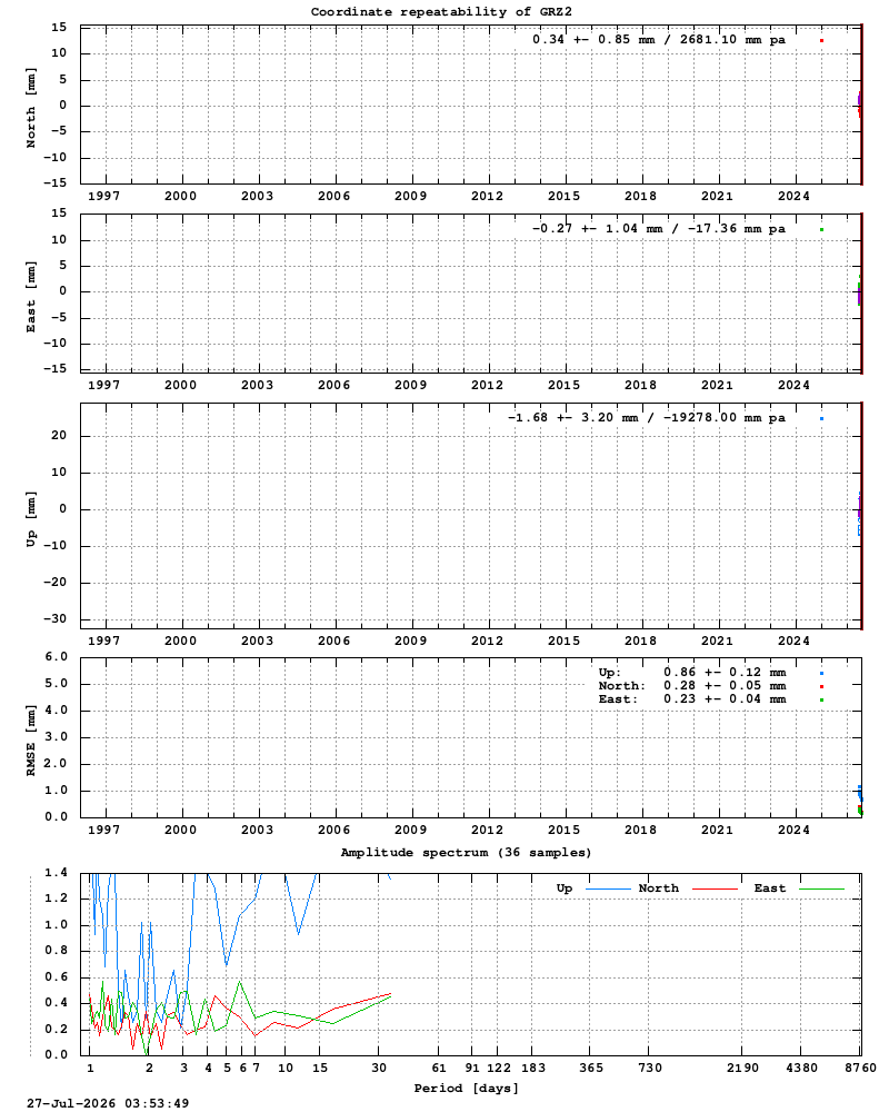 Long-term time series of GRZ2