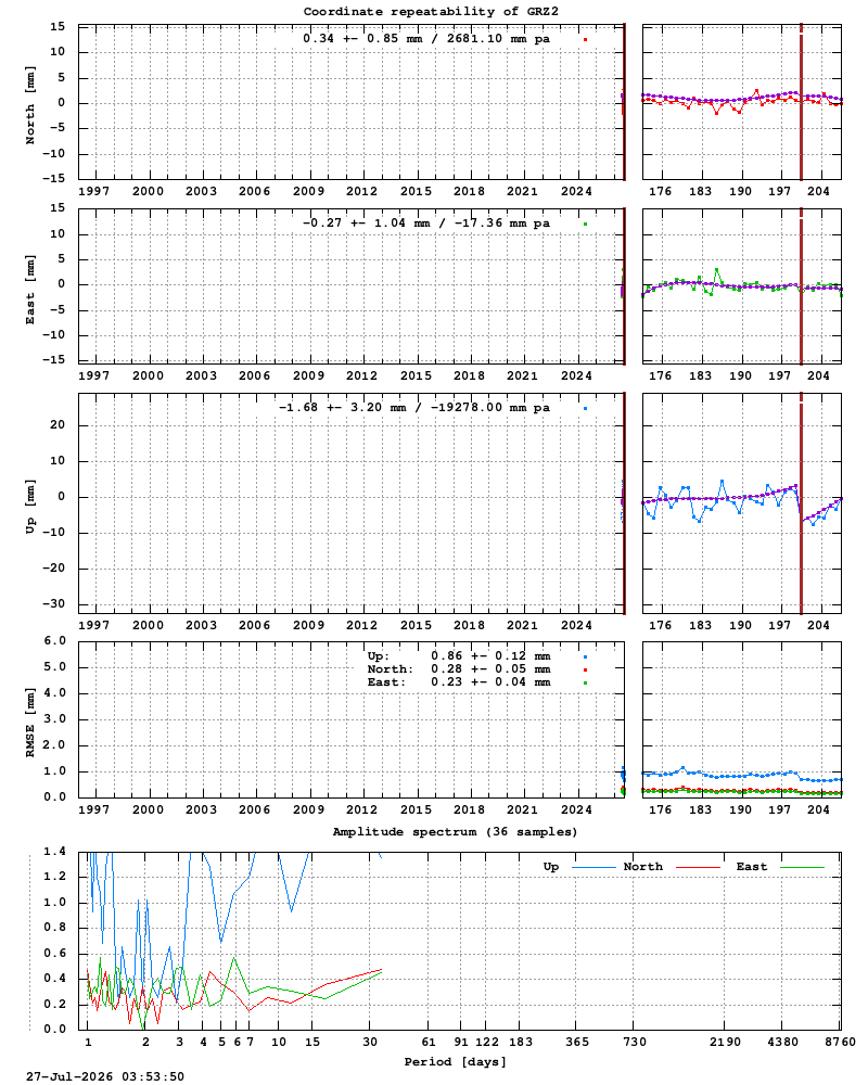 Long-term time series of GRZ2 (Zoom)