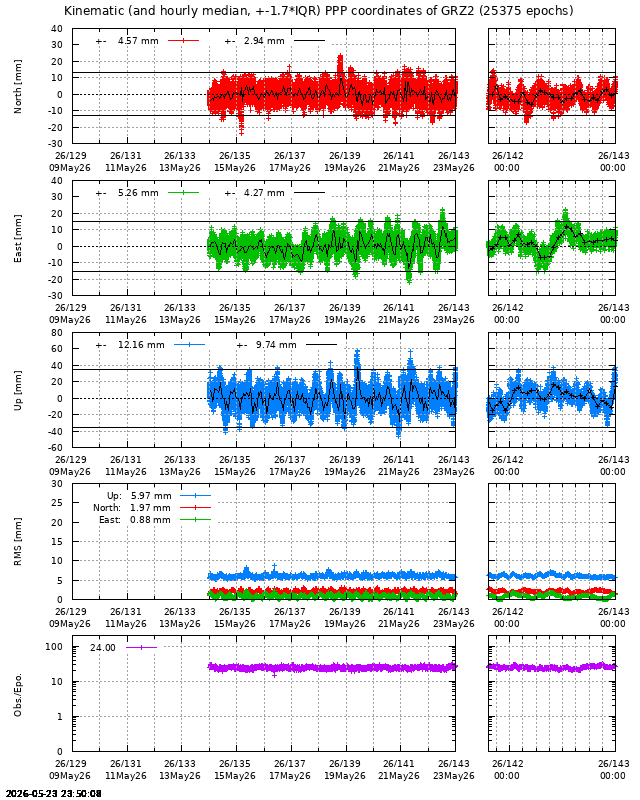 PPP: Kinematic coordinate repeatability last days of GRZ2
