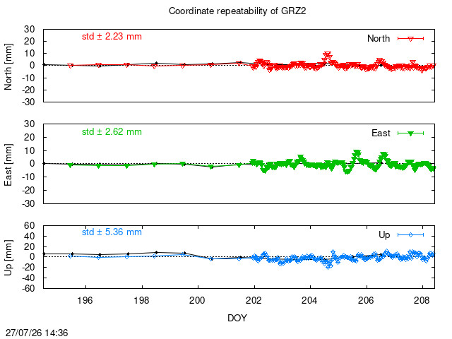 Monthly NRT time series of GRZ2 (daily final with PPP)