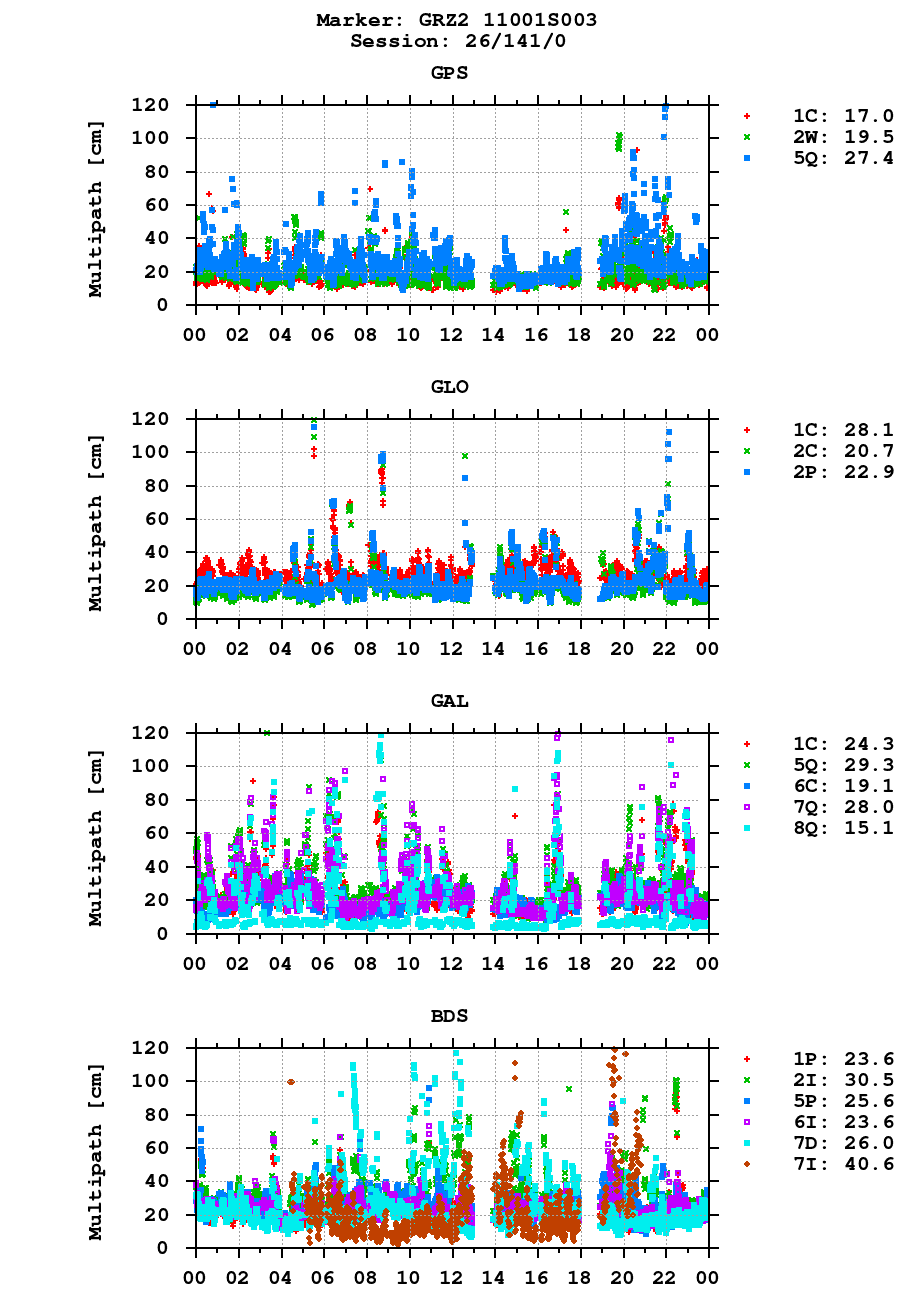 Multipath of observations (RINEX 3) of GRZ2 last day