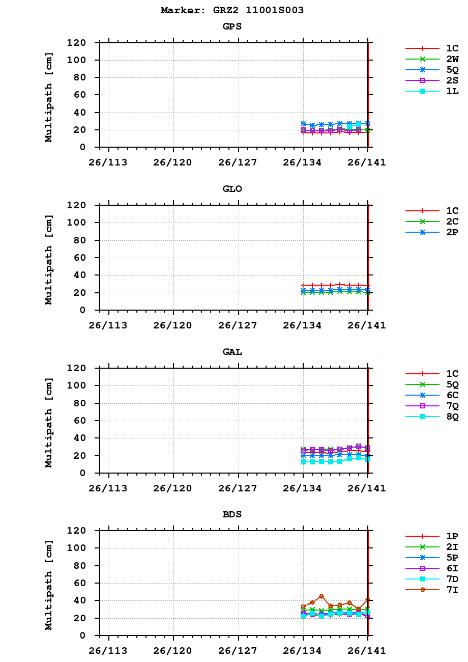 Multipath of observations (RINEX 3) of GRZ2 last month