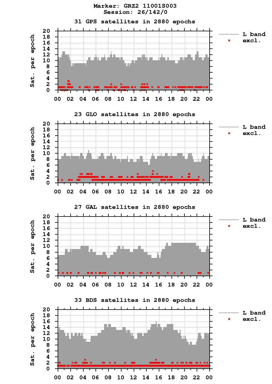 Number of observations (RINEX 3) of GRZ2 last day
