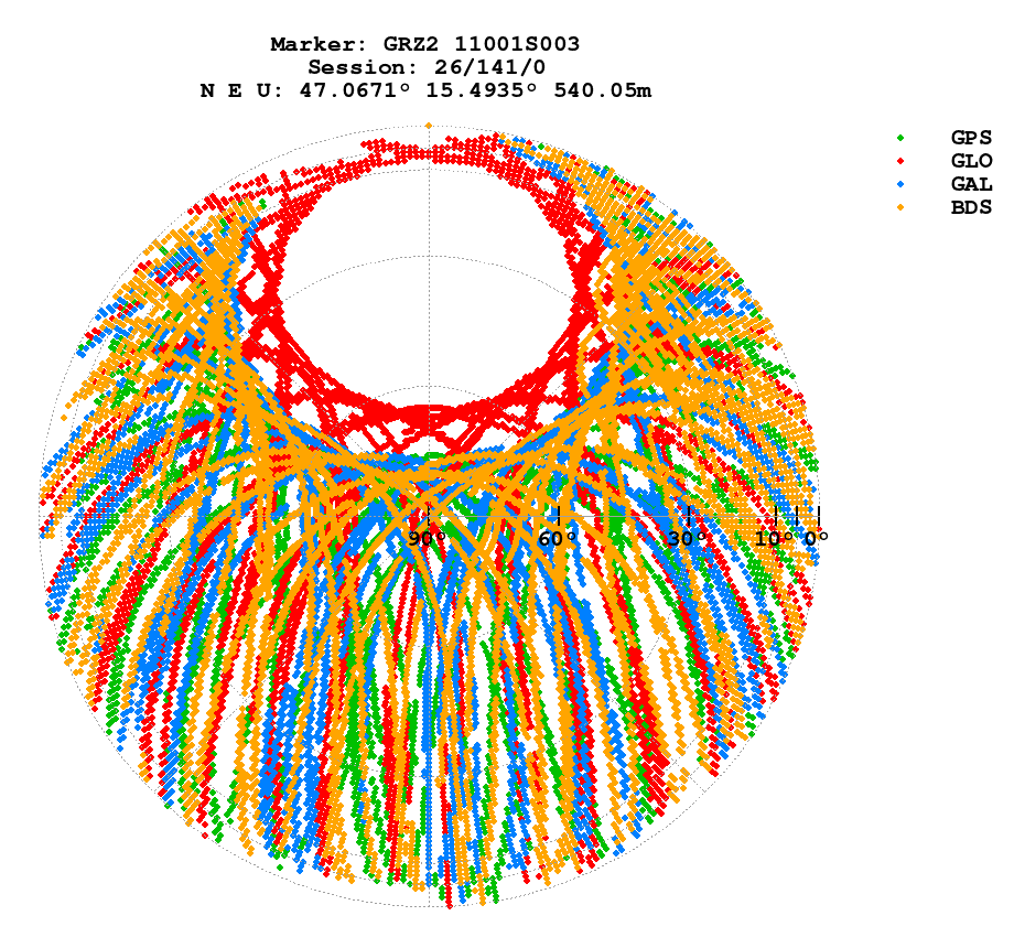 Skyplot (RINEX 3) of GRZ2