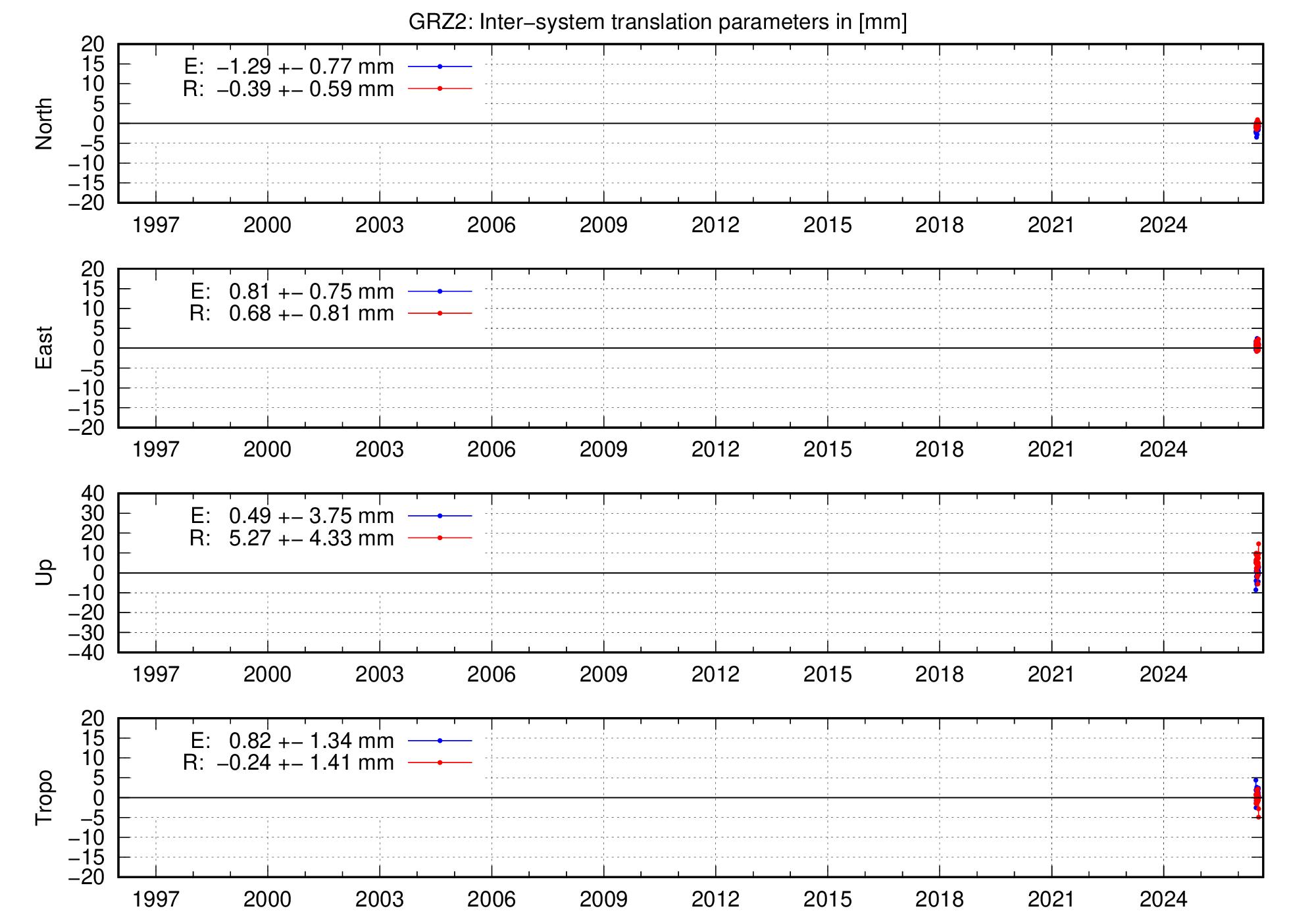 Long-term TRA time series of GRZ2