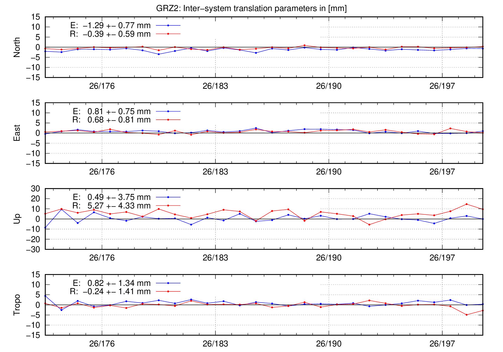 TRA time series of GRZ2 last 2 months