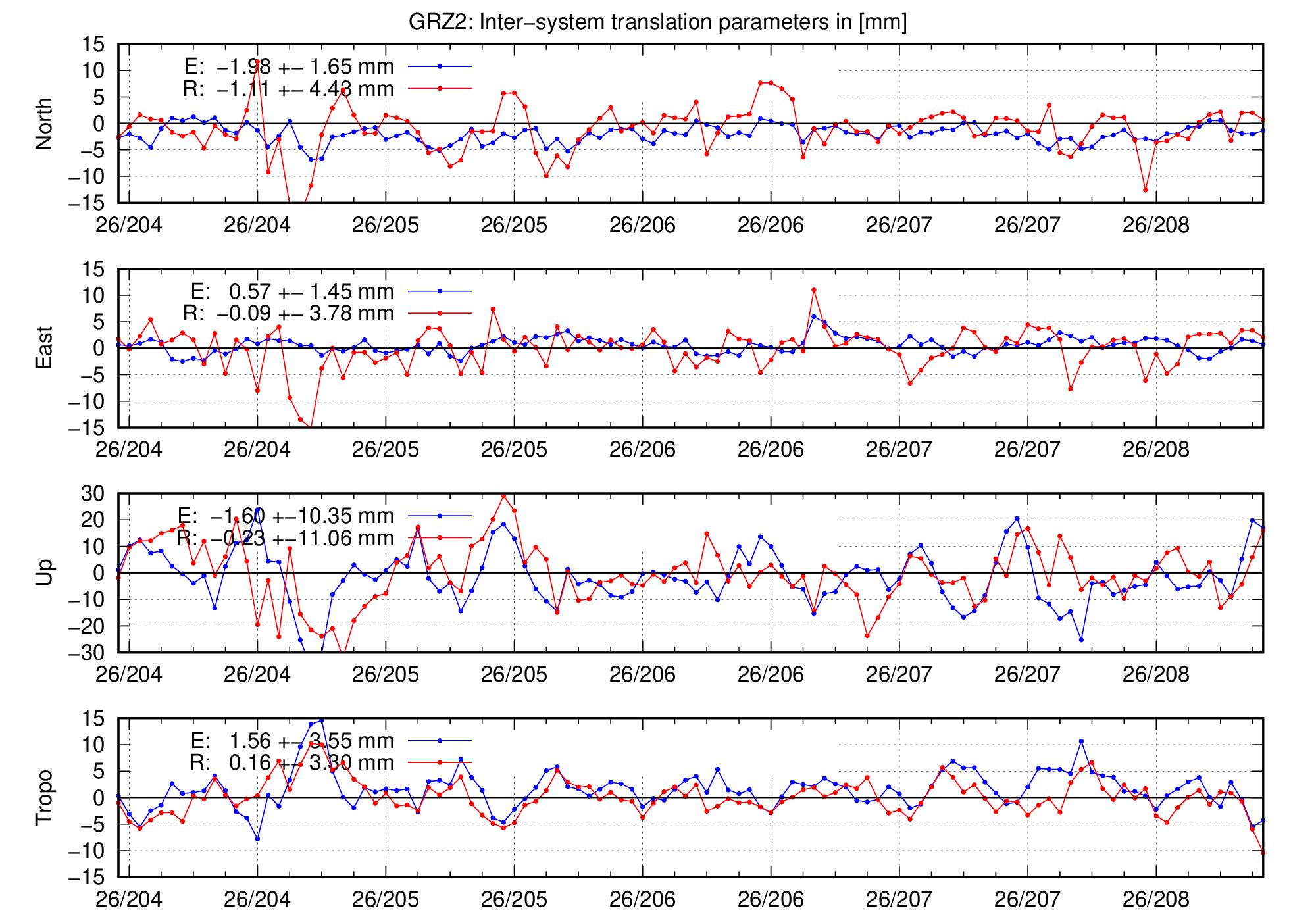TRA time series of GRZ2 for last days