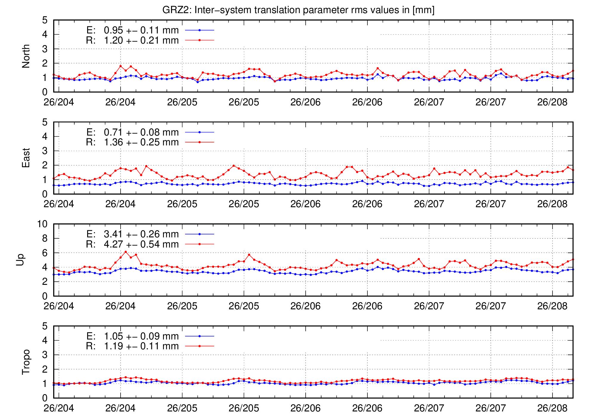 TRA rms time series of GRZ2 for last days