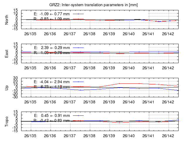 TRA time series of GRZ2 last 2 weeks