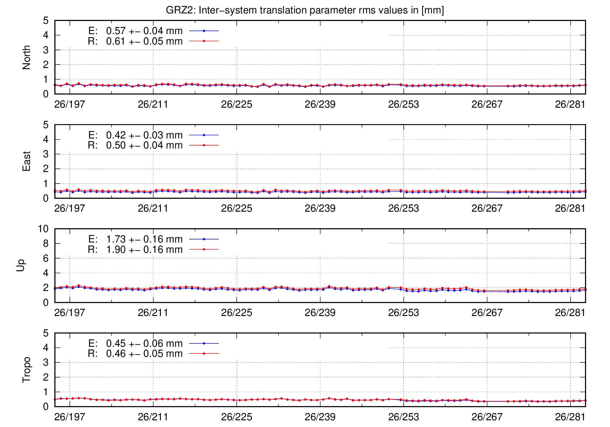 TRA rms time series of GRZ2 last 2 months