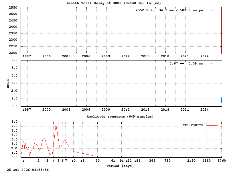 Troposphere long-term (FODITS) for GRZ2