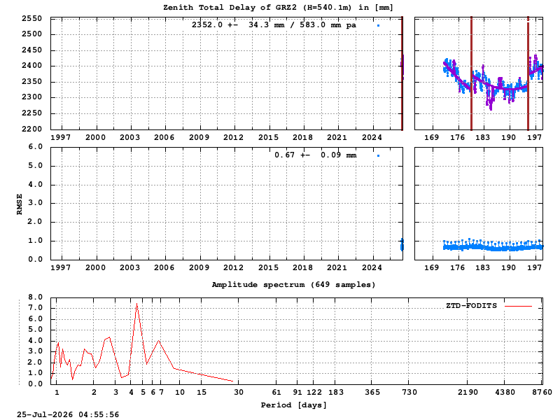 Troposphere long-term (FODITS) for GRZ2 (Zoom)