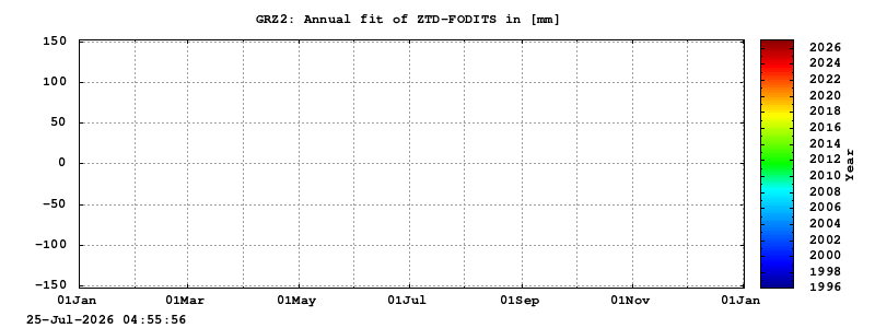 Troposphere long-term (annual fit) for GRZ2