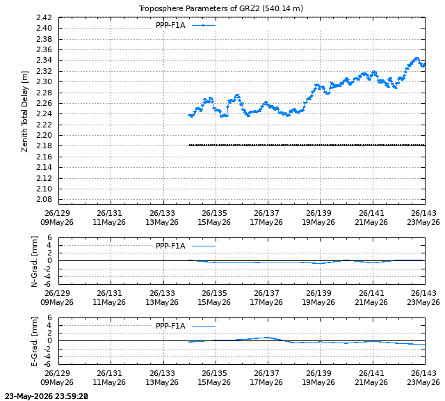 PPP: Troposphere last days of GRZ2