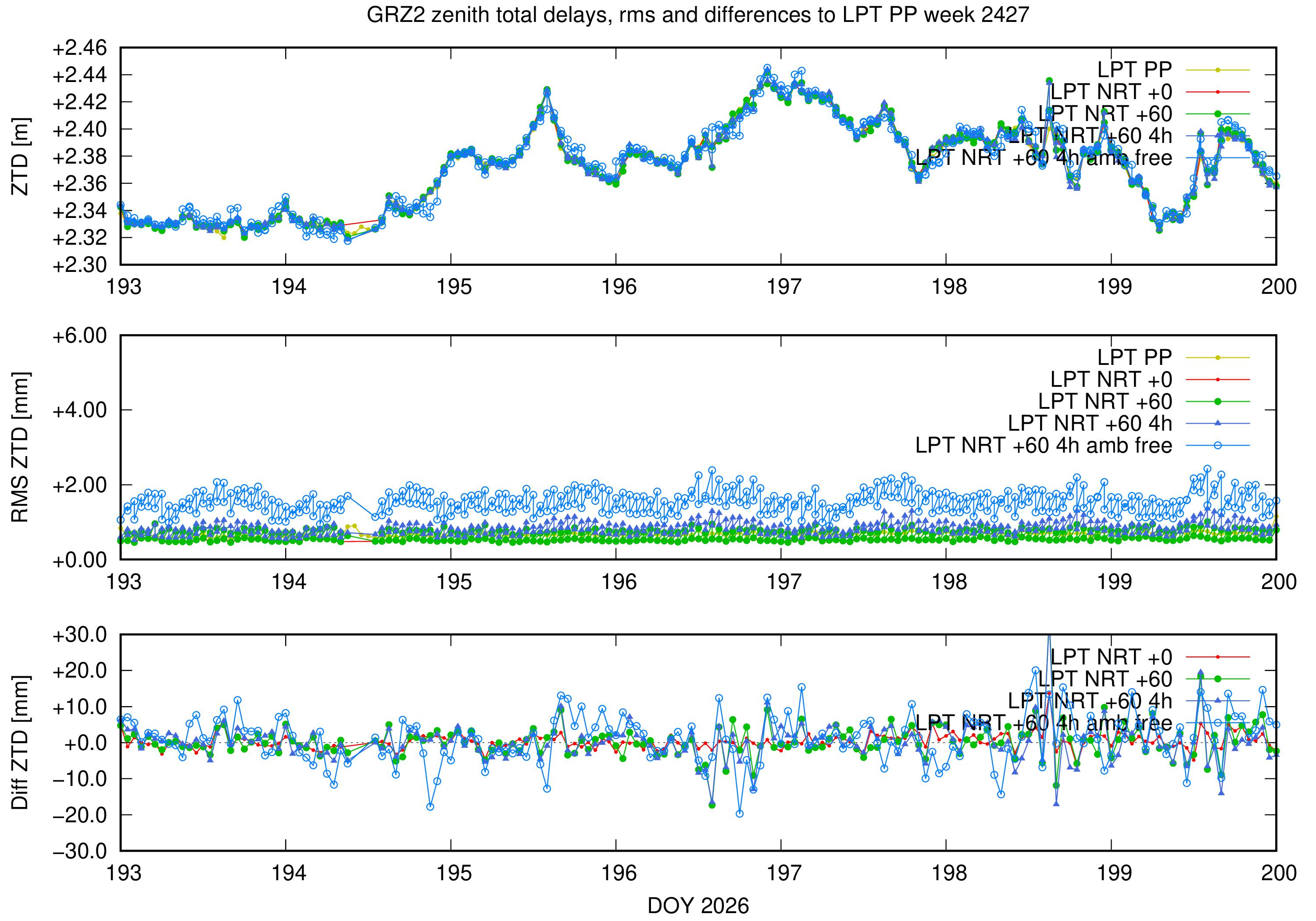 Troposphere weekly validation of GRZ2