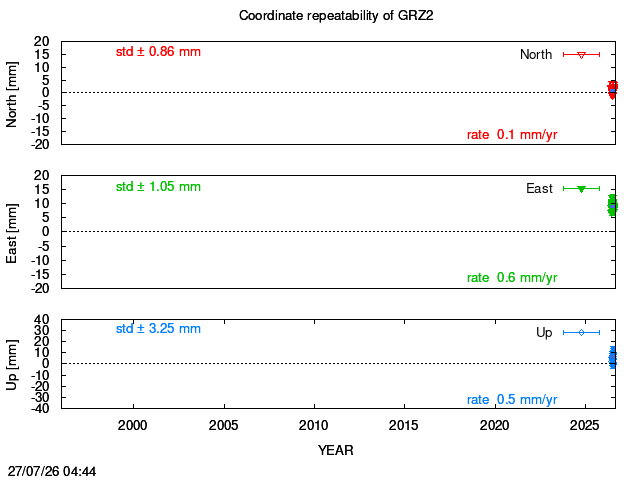 Long-term time series of GRZ2 with vel.