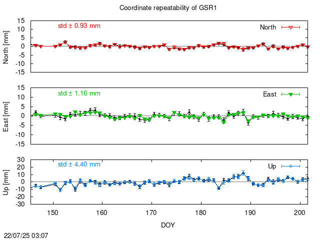 PPP: Coordinate repeatability last days of GSR1