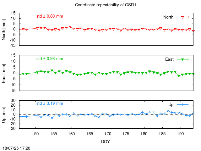 Monthly final time series of GSR1 (daily)