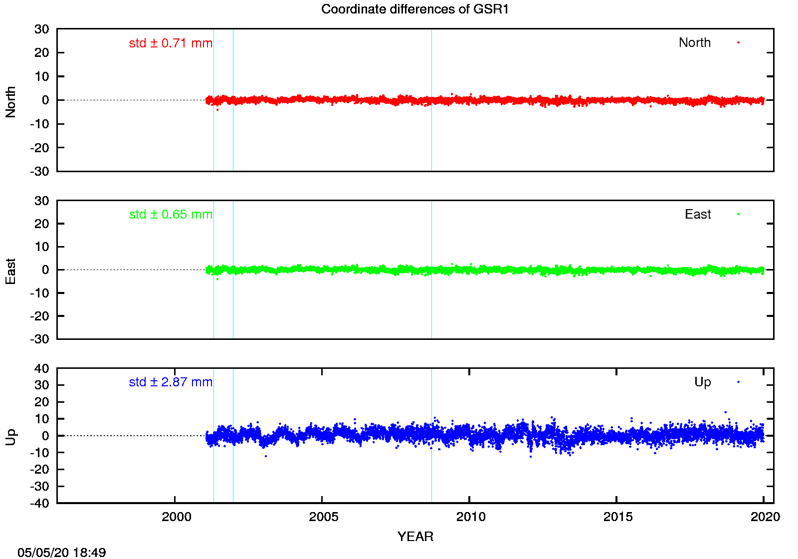 EPN: Difference EPN-swisstopo Long-term time series GSR1