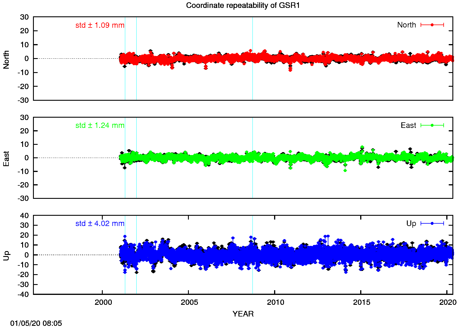 Long-term time series GSR1 (EPN in black)