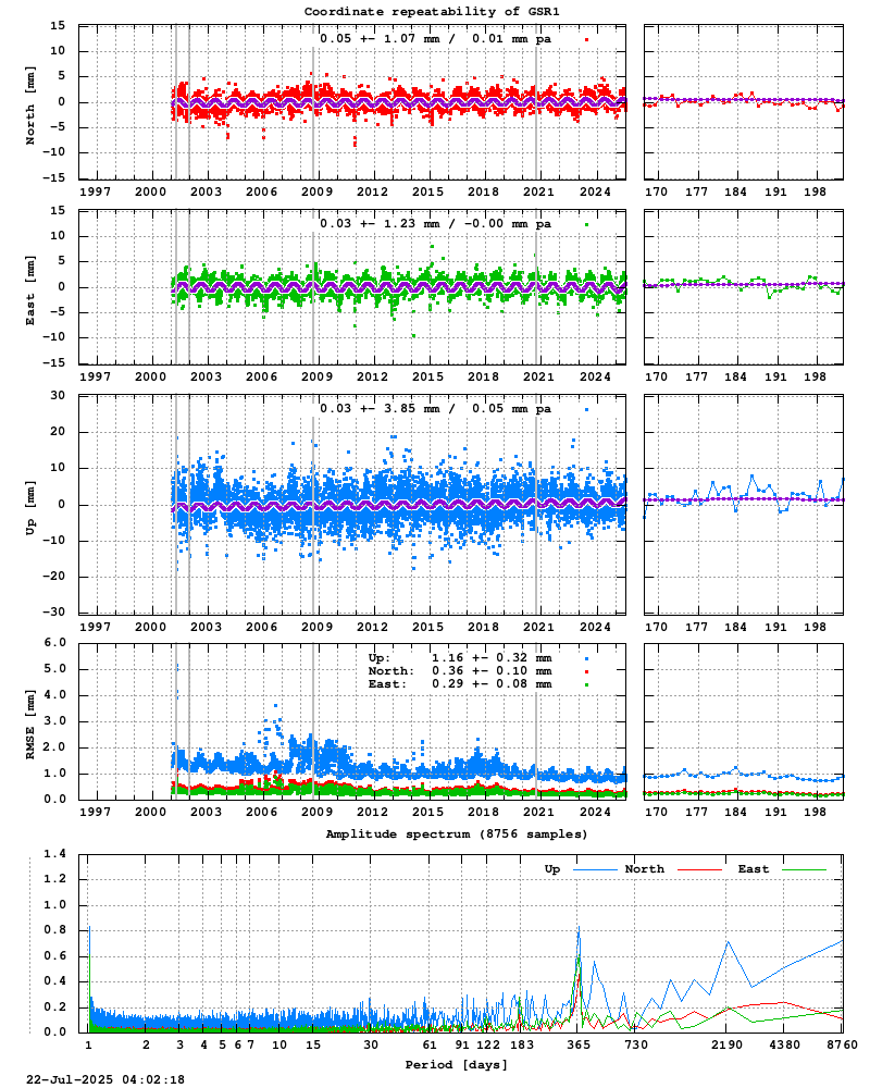 Long-term time series of GSR1 (Zoom)