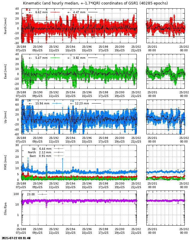 PPP: Kinematic coordinate repeatability last days of GSR1