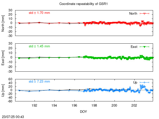 Monthly NRT time series of GSR1 (daily final with PPP)