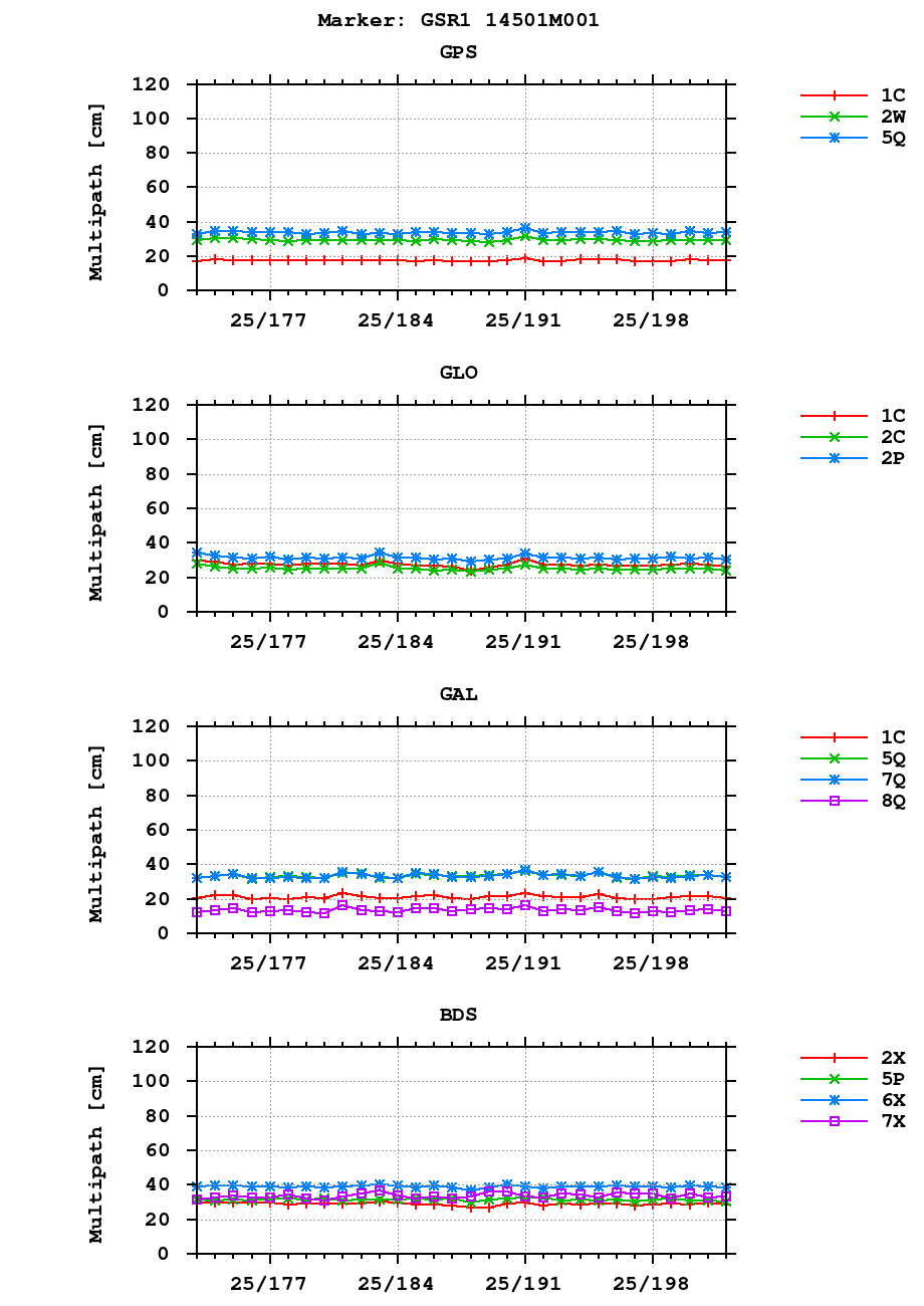 Multipath of observations (RINEX 3) of GSR1 last month