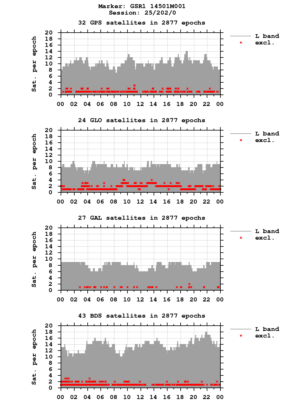 Number of observations (RINEX 3) of GSR1 last day