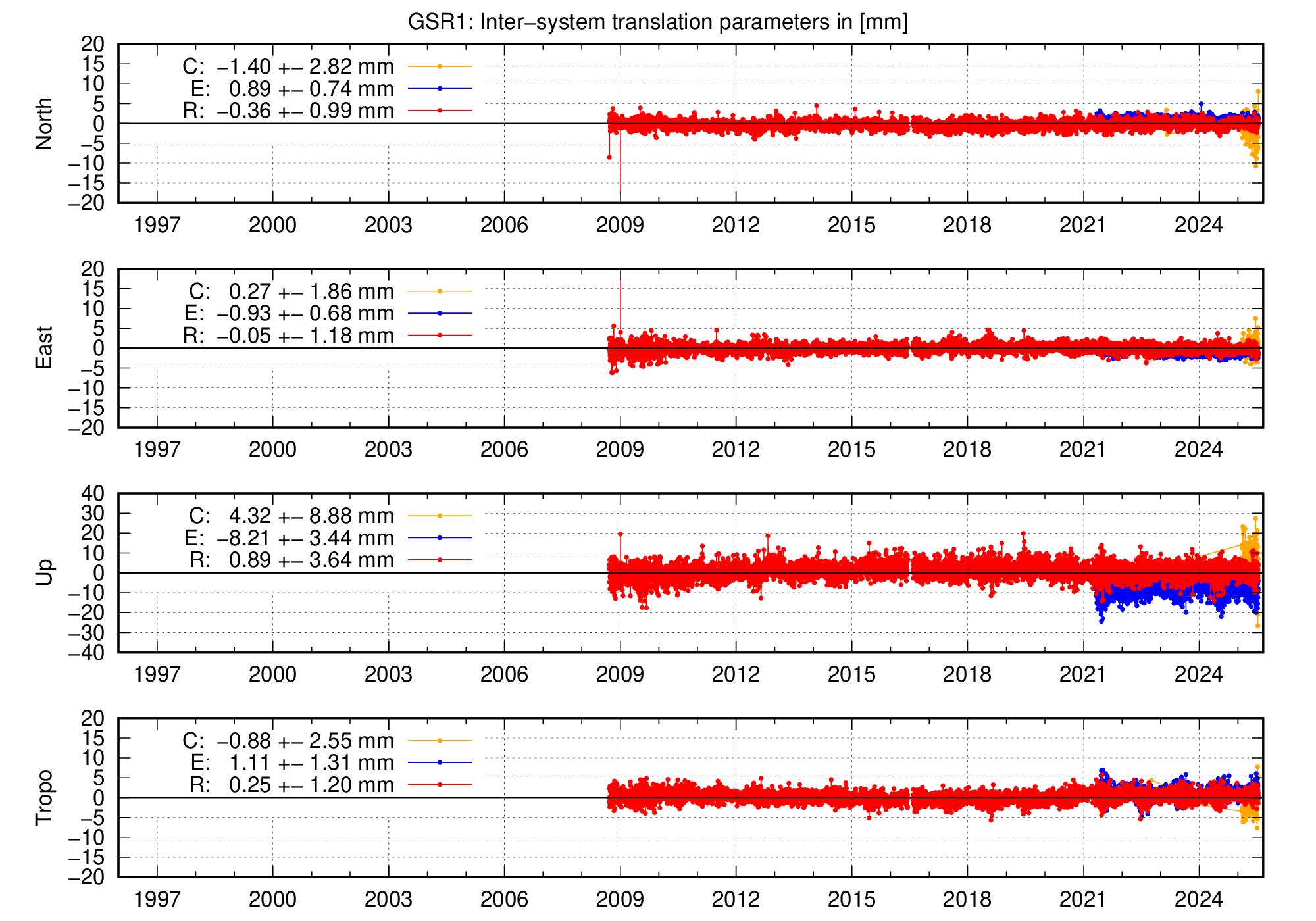Long-term TRA time series of GSR1