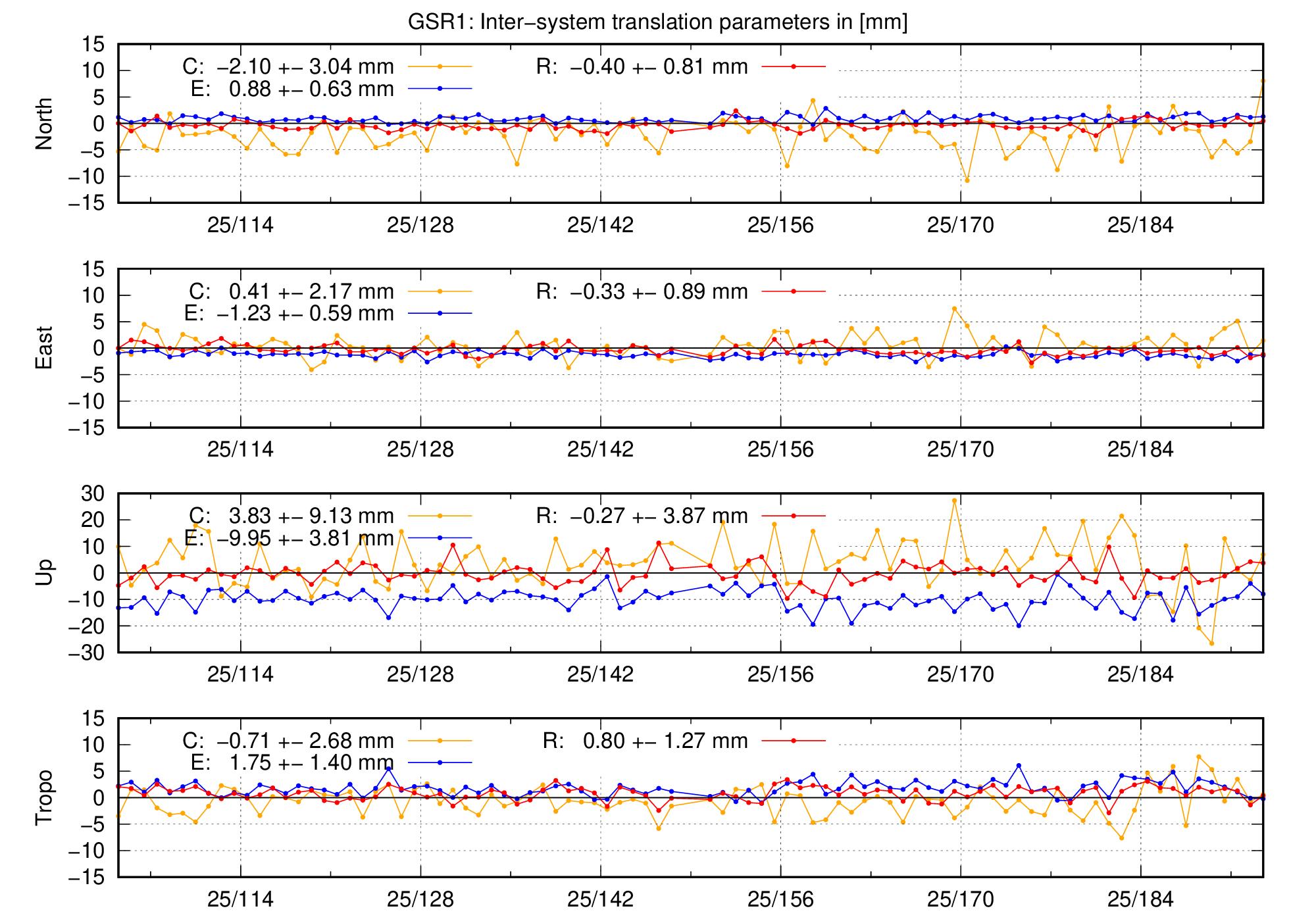 TRA time series of GSR1 last 2 months