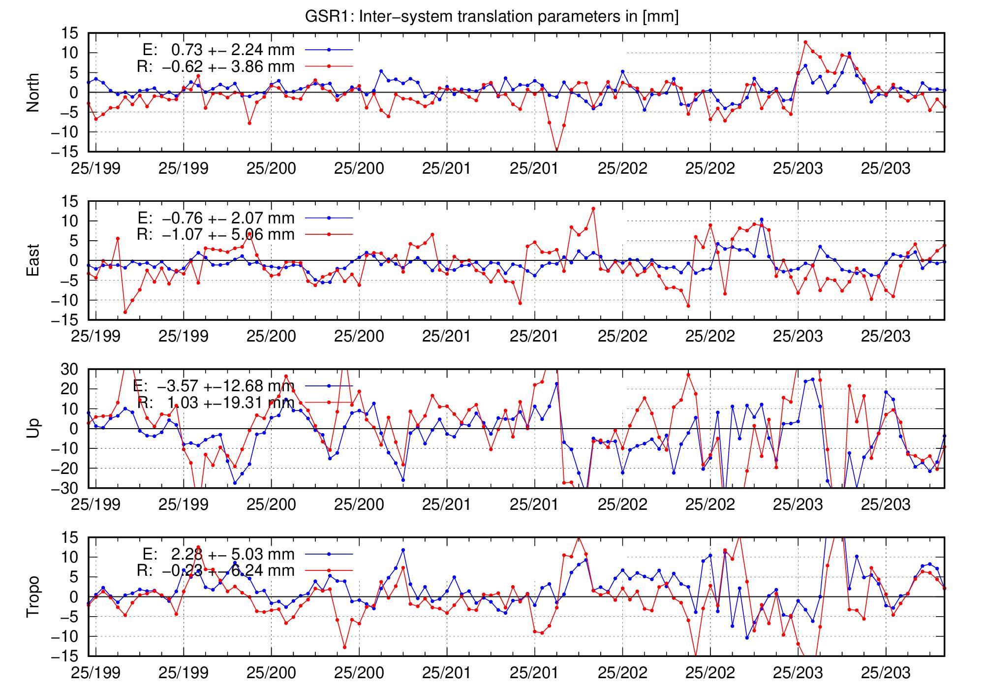 TRA time series of GSR1 for last days