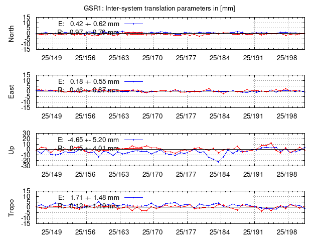 TRA time series of GSR1 last 2 weeks