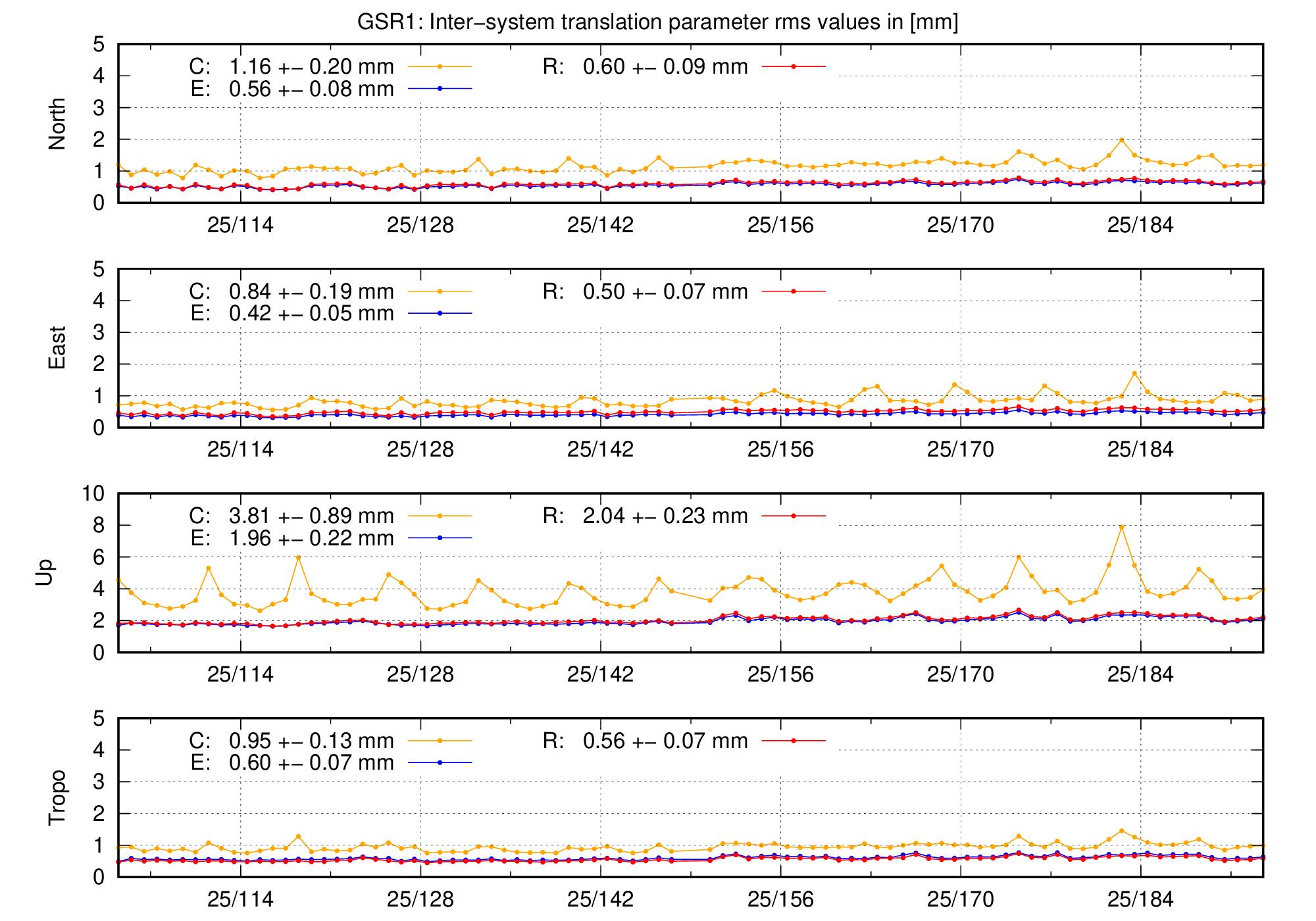 TRA rms time series of GSR1 last 2 months