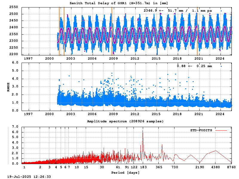 Troposphere long-term (FODITS) for GSR1