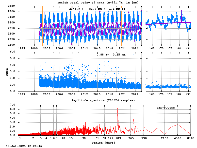 Troposphere long-term (FODITS) for GSR1 (Zoom)
