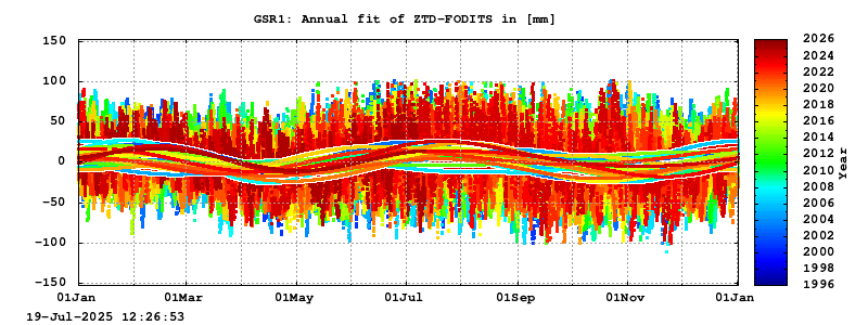 Troposphere long-term (annual fit) for GSR1