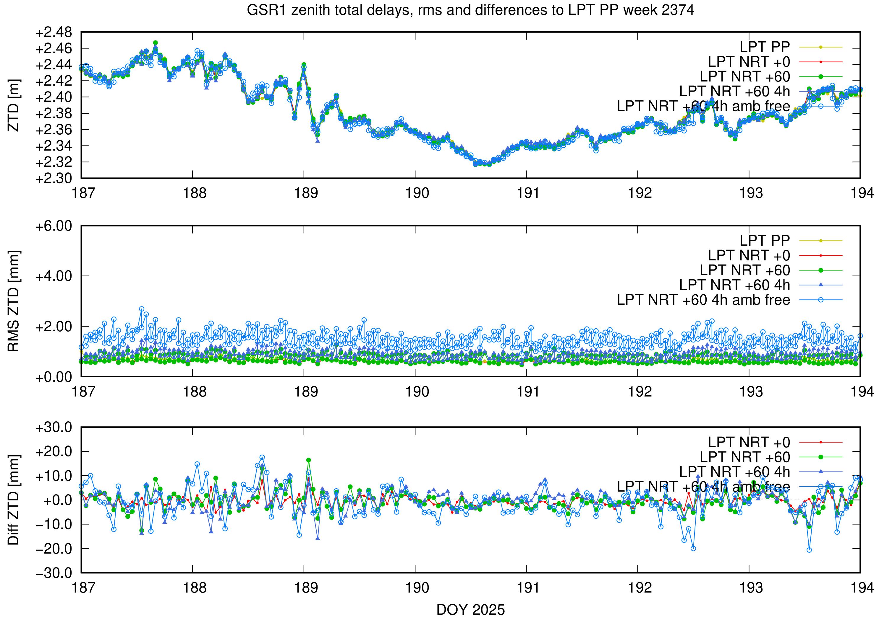 Troposphere weekly validation of GSR1