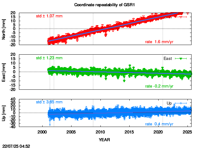 Long-term time series of GSR1 with vel.