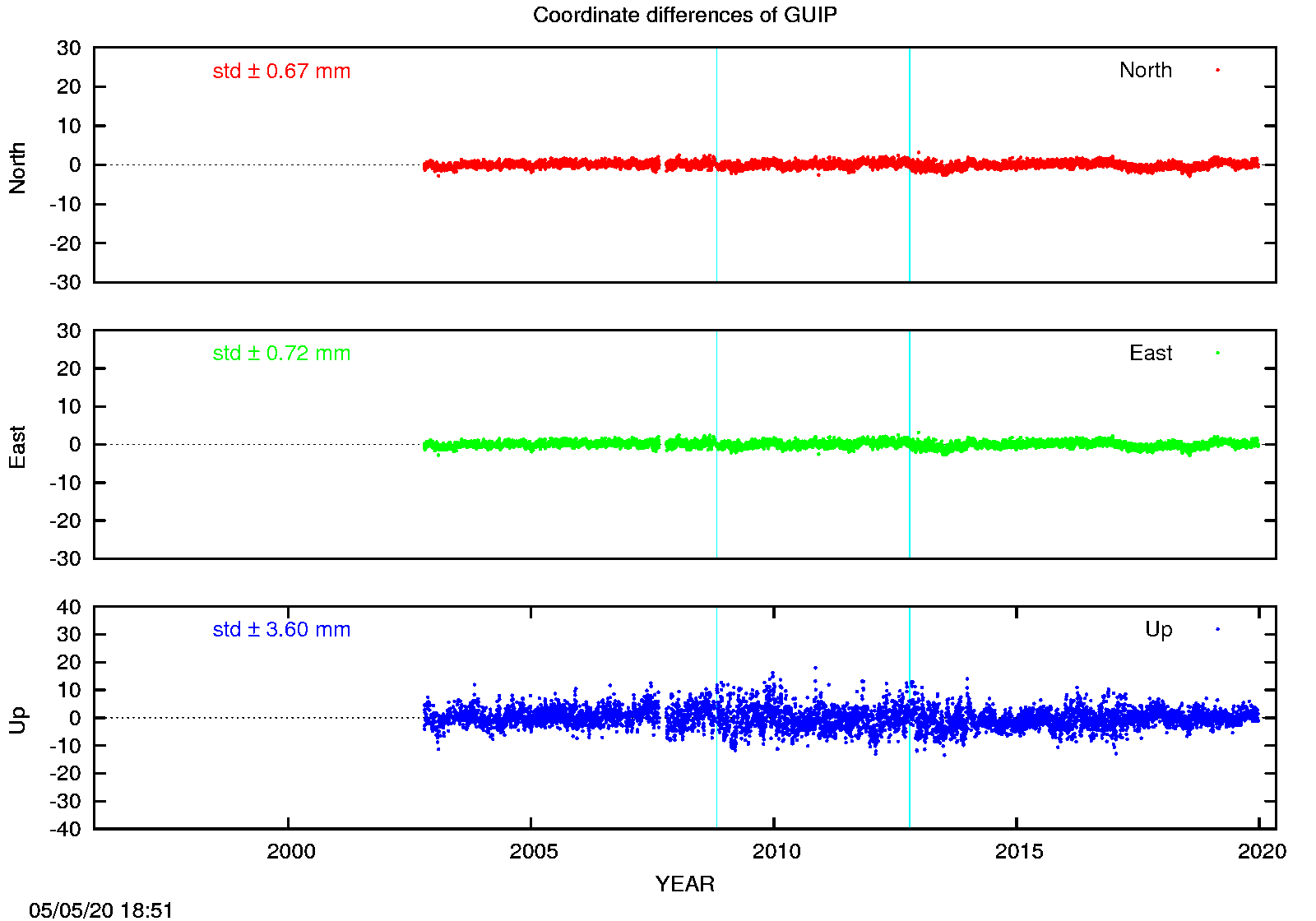 EPN: Difference EPN-swisstopo Long-term time series GUIP