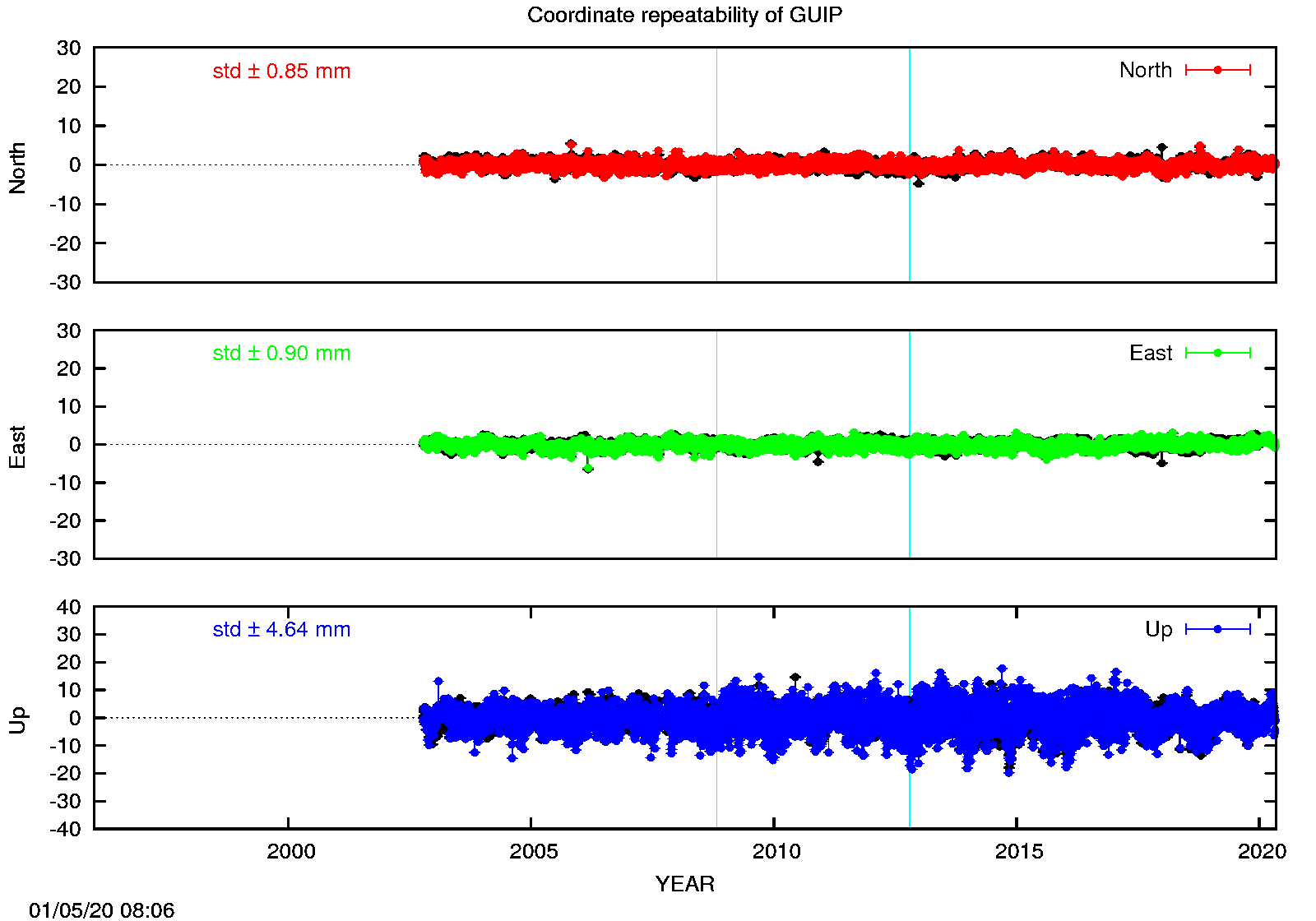 Long-term time series GUIP (EPN in black)