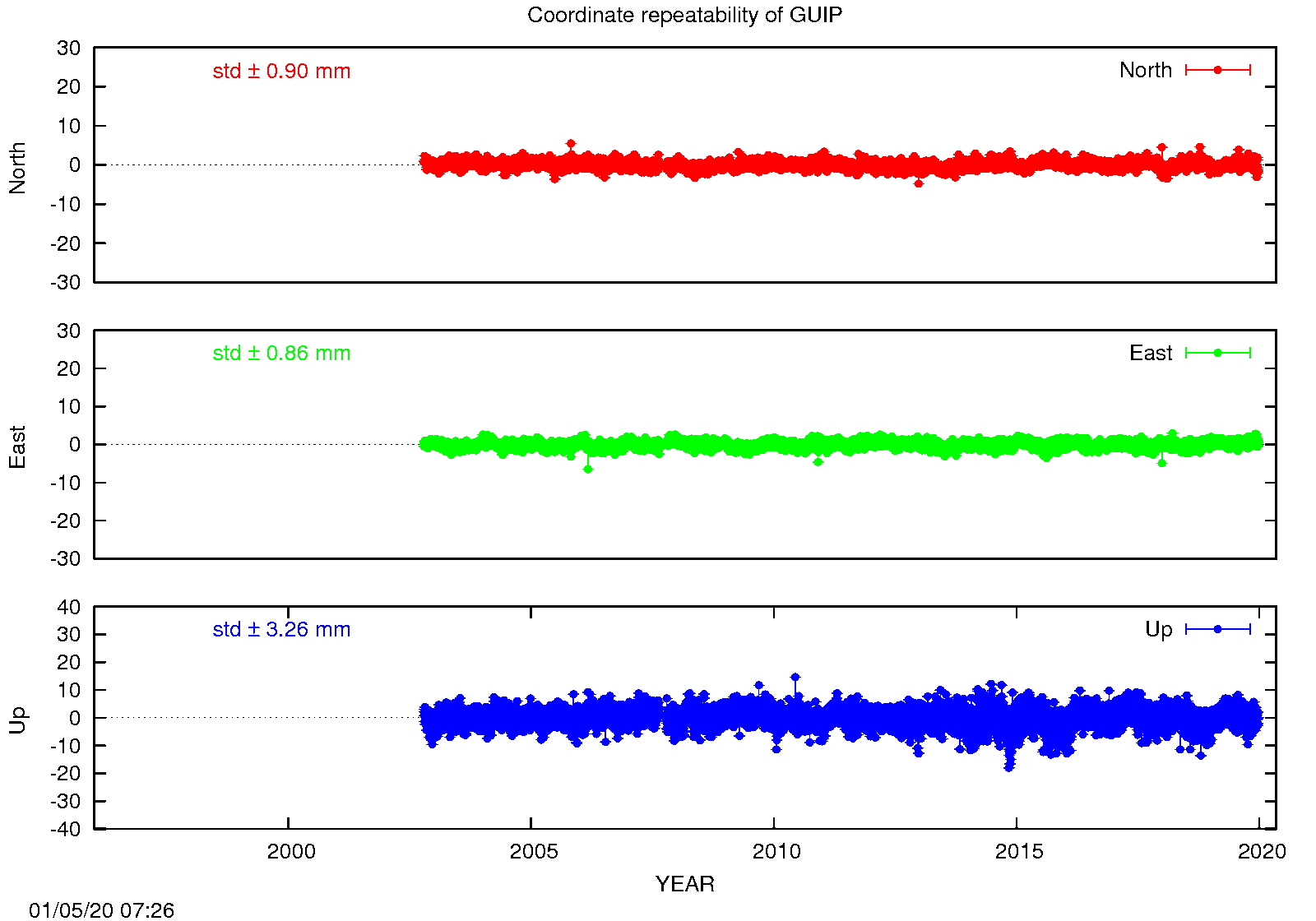 EPN: Long-term time series GUIP