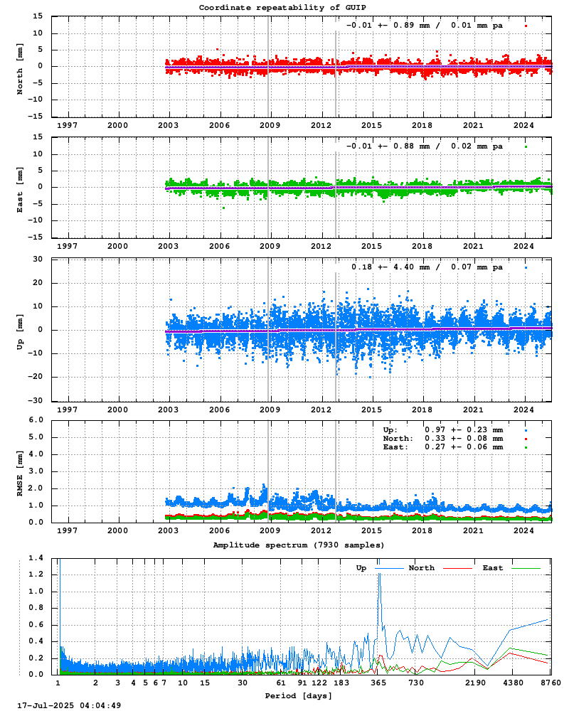 Long-term time series of GUIP