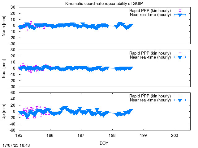 Time series last hours of GUIP